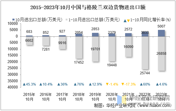 2015-2023年10月中国与格陵兰双边货物进出口额