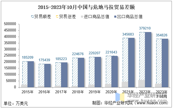 2015-2023年10月中国与危地马拉贸易差额