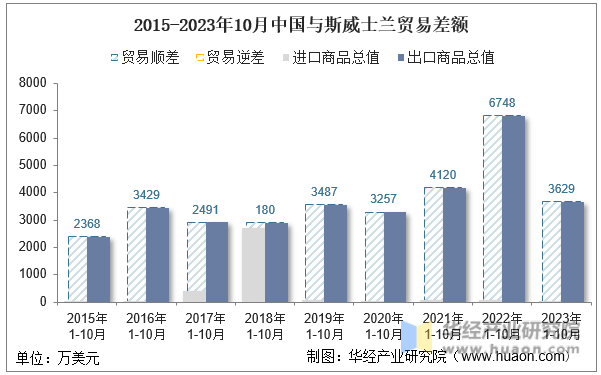2015-2023年10月中国与斯威士兰贸易差额