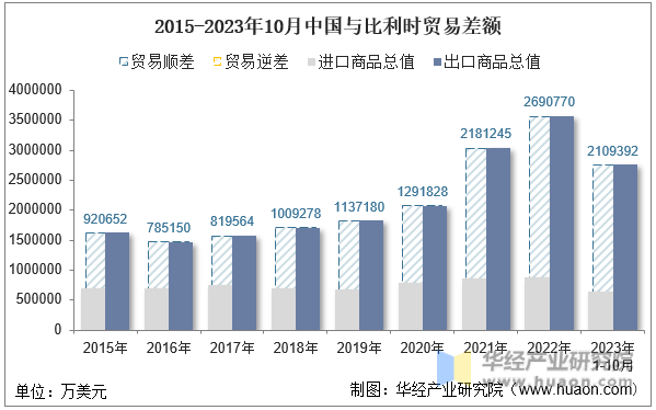 2015-2023年10月中国与比利时贸易差额