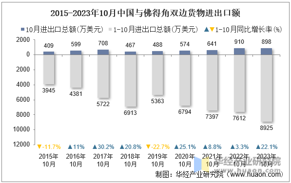 2015-2023年10月中国与佛得角双边货物进出口额