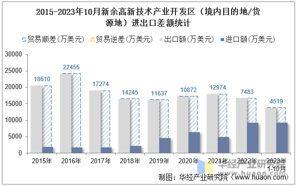 2015-2023年10月新余高新技术产业开发区（境内目的地/货源地）进出口差额统计