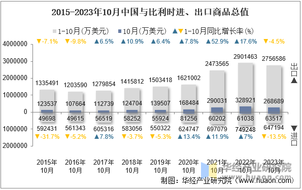 2015-2023年10月中国与比利时进、出口商品总值