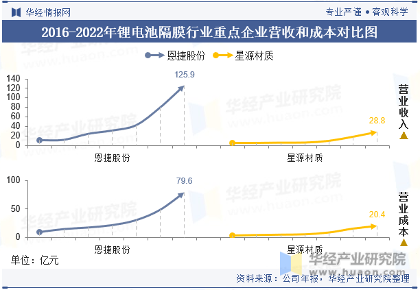 2016-2022年锂电池隔膜行业重点企业营收和成本对比图