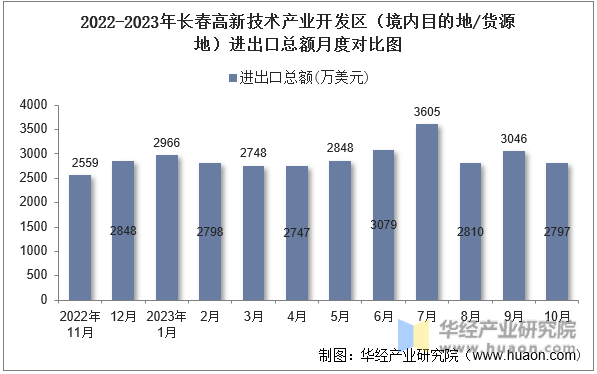 2022-2023年长春高新技术产业开发区（境内目的地/货源地）进出口总额月度对比图