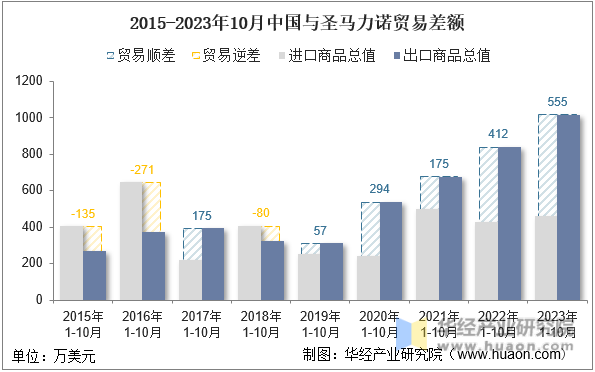 2015-2023年10月中国与圣马力诺贸易差额