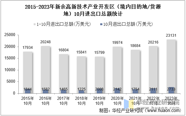 2015-2023年新余高新技术产业开发区（境内目的地/货源地）10月进出口总额统计