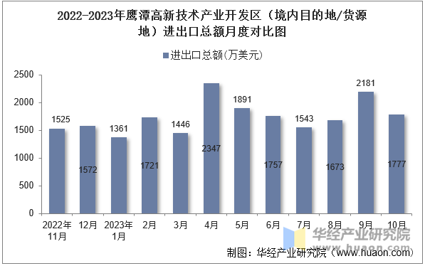 2022-2023年鹰潭高新技术产业开发区（境内目的地/货源地）进出口总额月度对比图