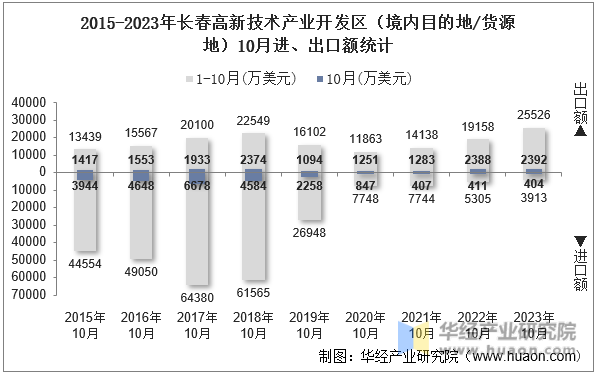 2015-2023年长春高新技术产业开发区（境内目的地/货源地）10月进、出口额统计