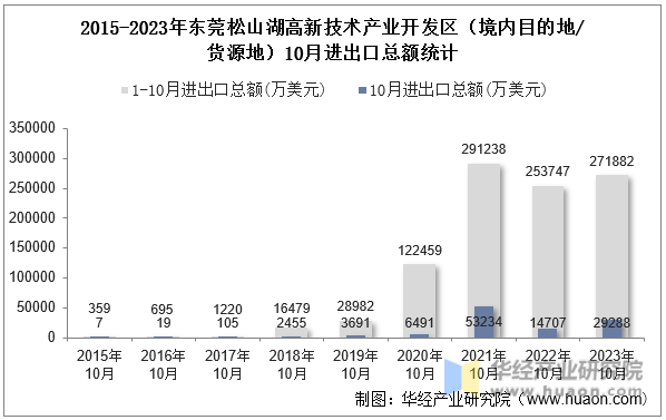 2015-2023年东莞松山湖高新技术产业开发区（境内目的地/货源地）10月进出口总额统计
