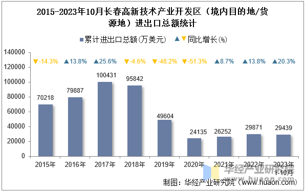 2015-2023年10月长春高新技术产业开发区（境内目的地/货源地）进出口总额统计