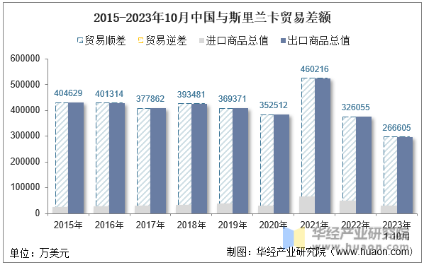 2015-2023年10月中国与斯里兰卡贸易差额