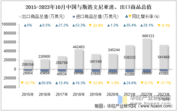 2015-2023年10月中国与斯洛文尼亚进、出口商品总值