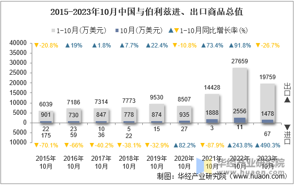 2015-2023年10月中国与伯利兹进、出口商品总值