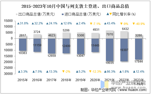2015-2023年10月中国与列支敦士登进、出口商品总值