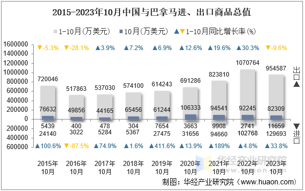 2015-2023年10月中国与巴拿马进、出口商品总值