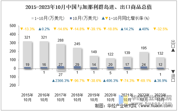 2015-2023年10月中国与加那利群岛进、出口商品总值