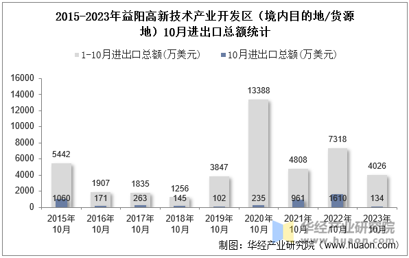 2015-2023年益阳高新技术产业开发区（境内目的地/货源地）10月进出口总额统计