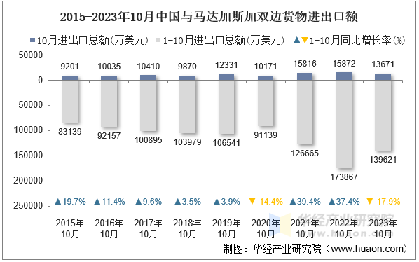 2015-2023年10月中国与马达加斯加双边货物进出口额