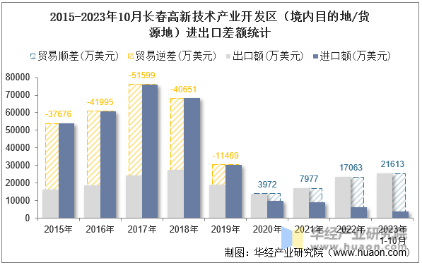 2015-2023年10月长春高新技术产业开发区（境内目的地/货源地）进出口差额统计