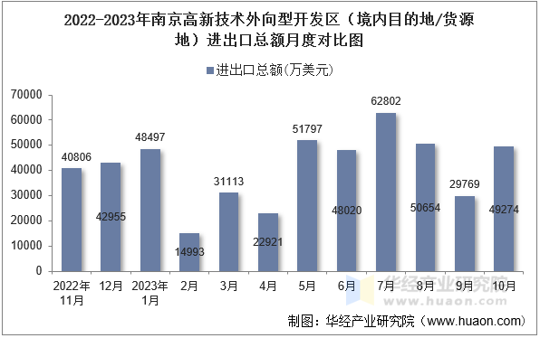 2022-2023年南京高新技术外向型开发区（境内目的地/货源地）进出口总额月度对比图