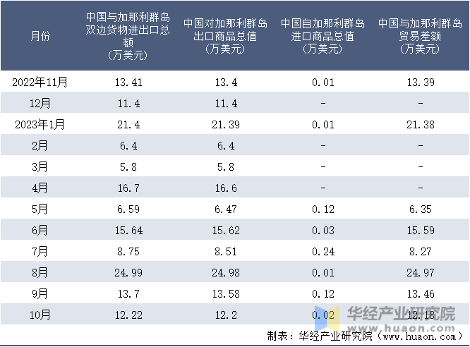 2022-2023年10月中国与加那利群岛双边货物进出口额月度统计表