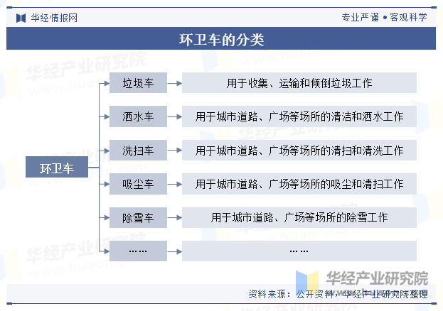 环卫车的分类