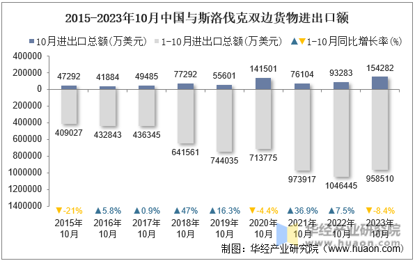 2015-2023年10月中国与斯洛伐克双边货物进出口额
