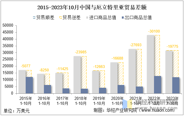 2015-2023年10月中国与厄立特里亚贸易差额
