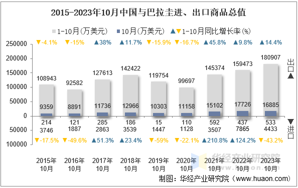 2015-2023年10月中国与巴拉圭进、出口商品总值