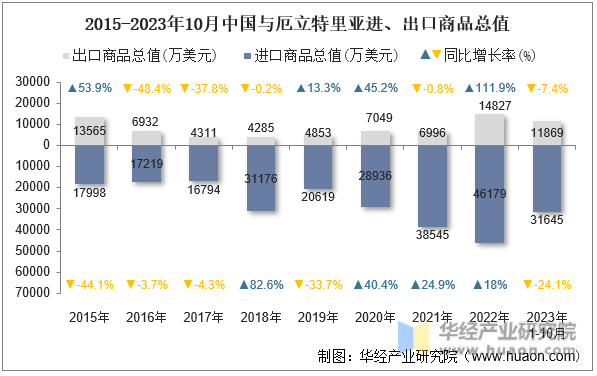 2015-2023年10月中国与厄立特里亚进、出口商品总值