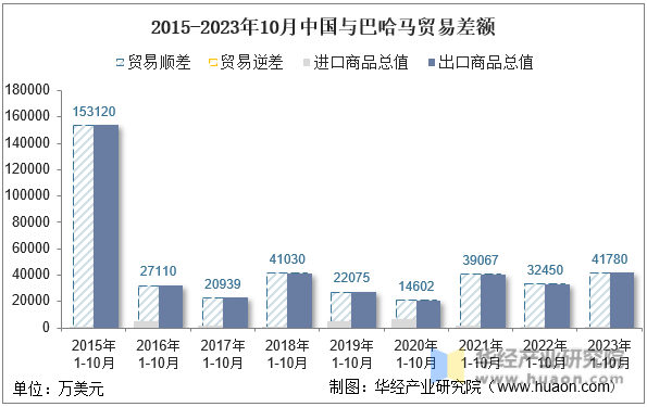 2015-2023年10月中国与巴哈马贸易差额
