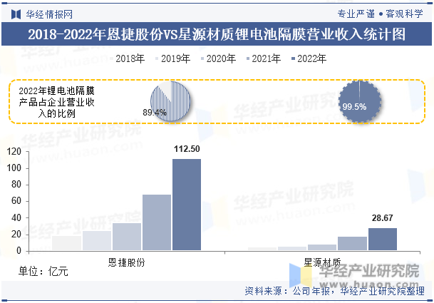 2018-2022年恩捷股份VS星源材质锂电池隔膜营业收入统计图