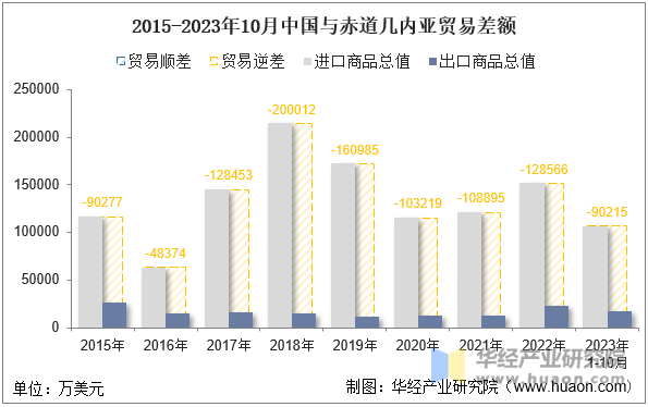 2015-2023年10月中国与赤道几内亚贸易差额