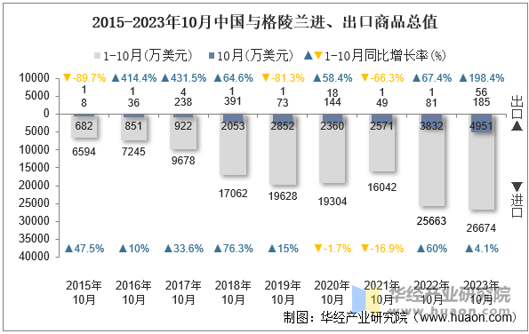 2015-2023年10月中国与格陵兰进、出口商品总值