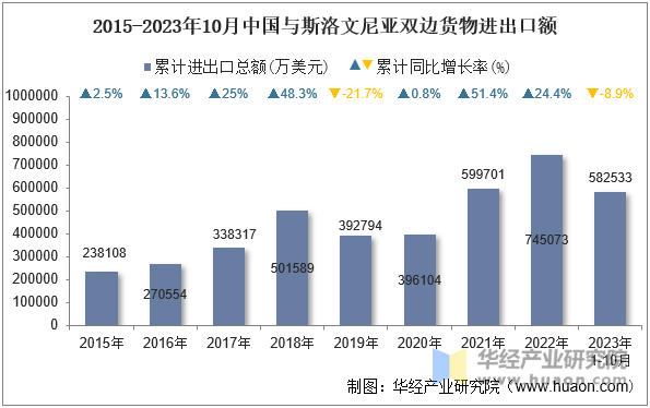 2015-2023年10月中国与斯洛文尼亚双边货物进出口额