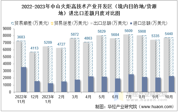 2022-2023年中山火炬高技术产业开发区（境内目的地/货源地）进出口差额月度对比图