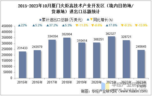 2015-2023年10月厦门火炬高技术产业开发区（境内目的地/货源地）进出口总额统计