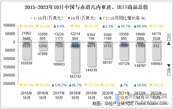 2015-2023年10月中国与赤道几内亚进、出口商品总值