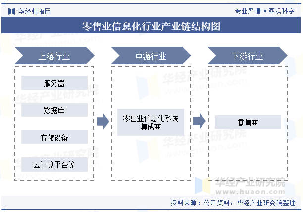 零售业信息化行业产业链结构图