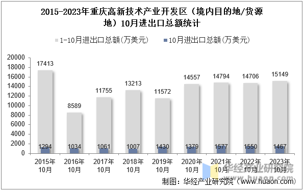 2015-2023年重庆高新技术产业开发区（境内目的地/货源地）10月进出口总额统计