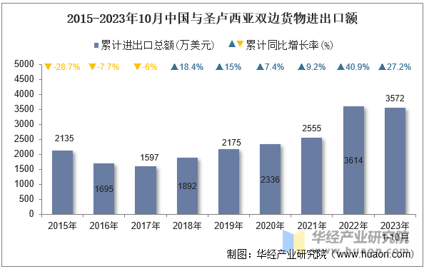 2015-2023年10月中国与圣卢西亚双边货物进出口额