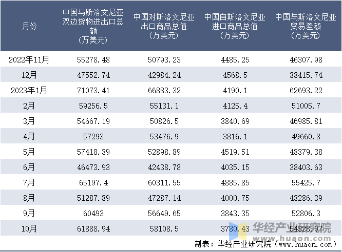 2022-2023年10月中国与斯洛文尼亚双边货物进出口额月度统计表