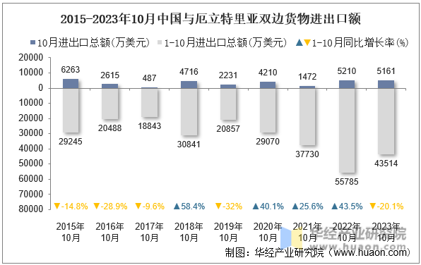 2015-2023年10月中国与厄立特里亚双边货物进出口额