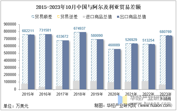 2015-2023年10月中国与阿尔及利亚贸易差额