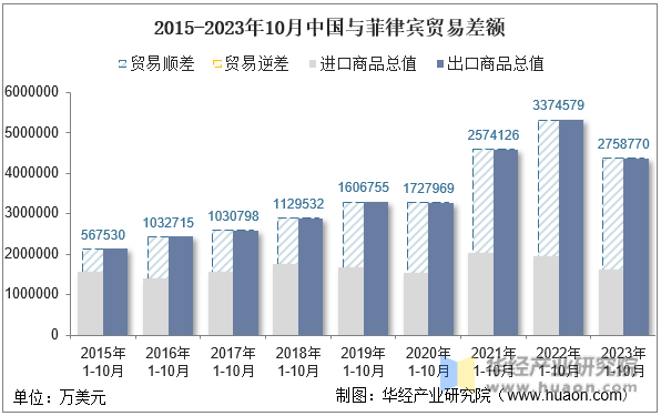 2015-2023年10月中国与菲律宾贸易差额