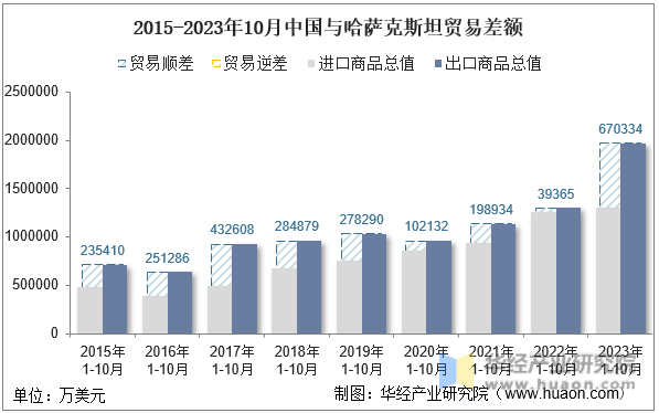 2015-2023年10月中国与哈萨克斯坦贸易差额