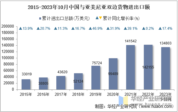 2015-2023年10月中国与亚美尼亚双边货物进出口额