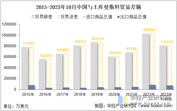 2015-2023年10月中国与土库曼斯坦贸易差额