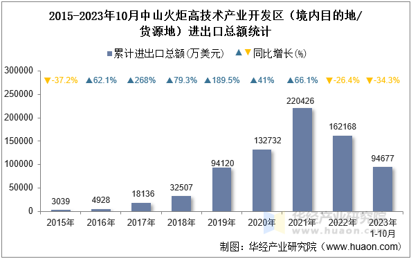 2015-2023年10月中山火炬高技术产业开发区（境内目的地/货源地）进出口总额统计